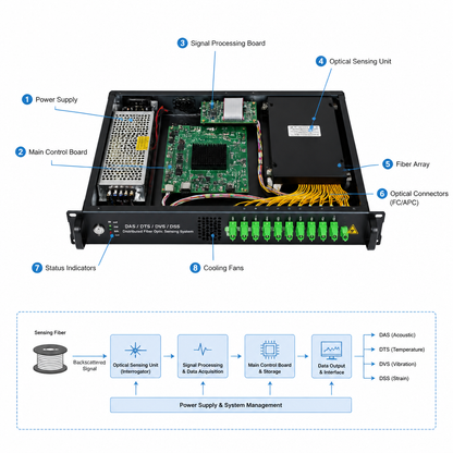 FT-27-TMM Series Multimode Fiber DTS Demodulator